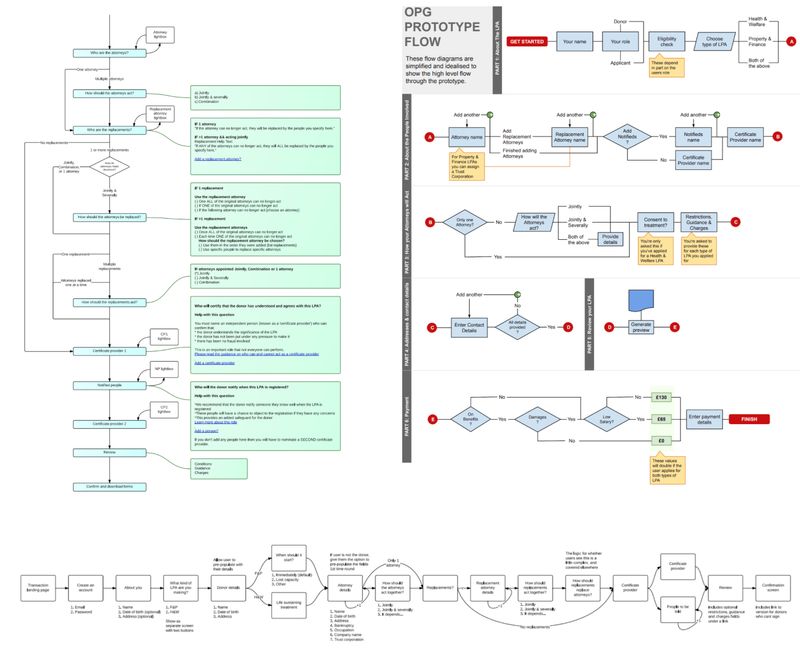 Various flow diagrams I created to represent different aspects of the service