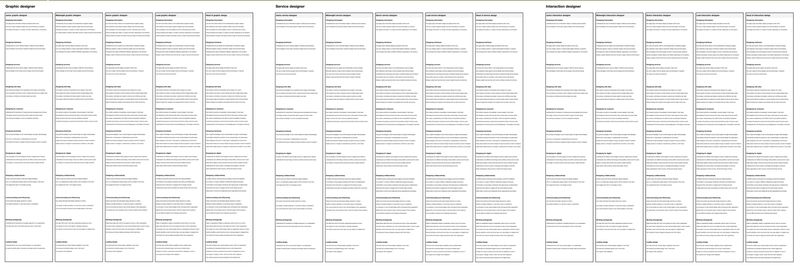 The skill descriptions for different design roles