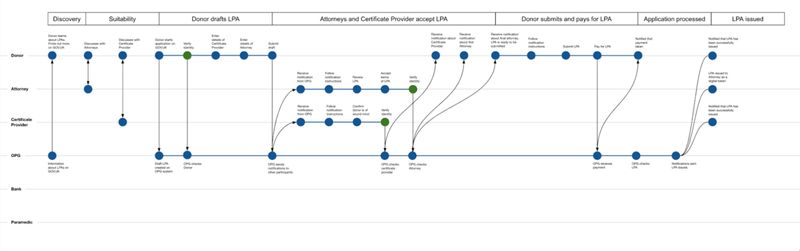 A service map I created for the Lasting Power of Attorney service